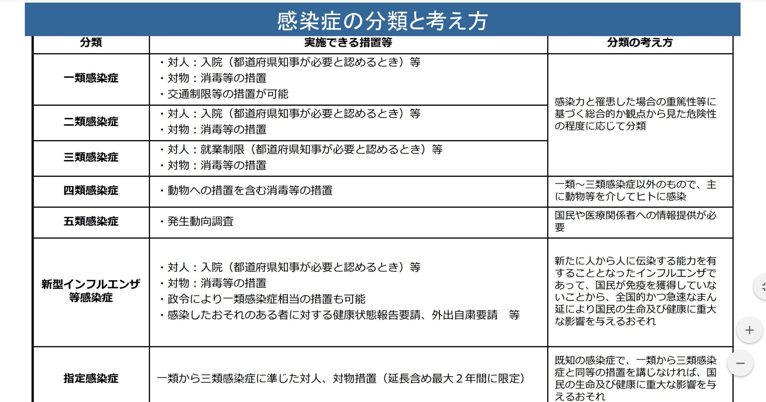 コロナは、新型インフルエンザ等感染症に？（厚労省の資料から）