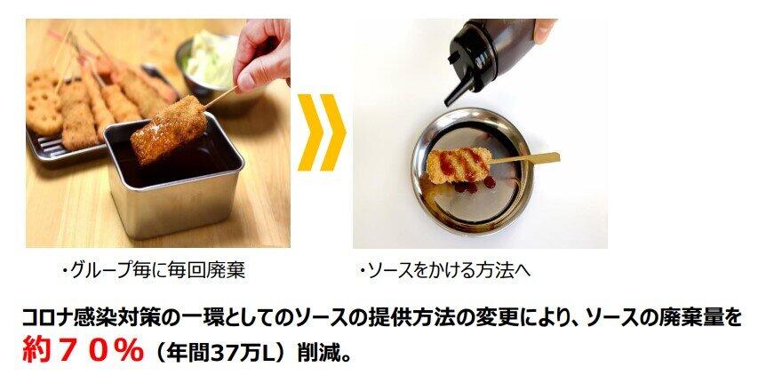 「漬け」→「かけ」で廃棄量大幅削減（串カツ田中HDの決算説明資料より）
