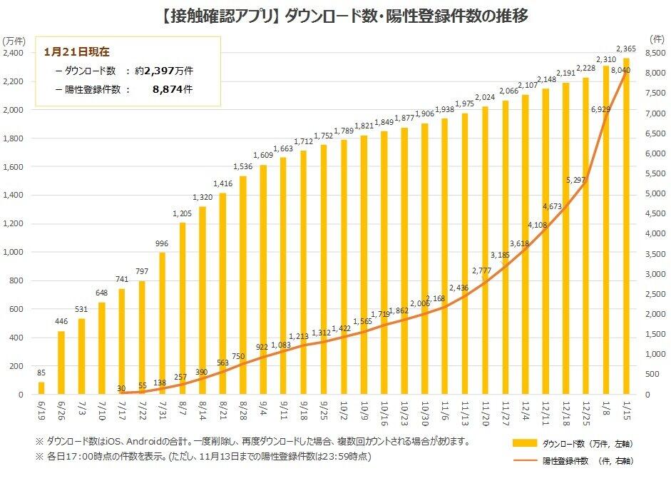菅首相、「COCOA」による陽性判明数は「把握できていない」　登録陽性者も全体の2.6％に過ぎず