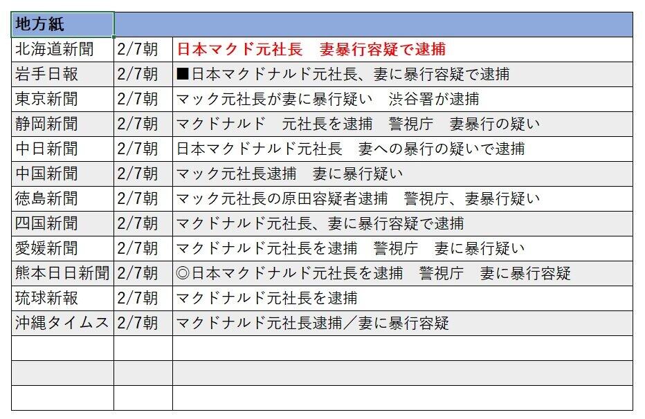 地方紙では、北海道新聞のみが「マクド」を使った