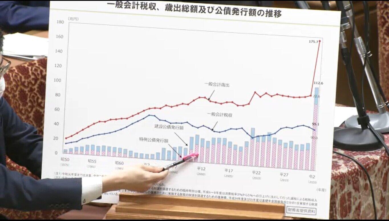 野田佳彦首相は税収と歳出の差を示すグラフが「ワニの口」だと表現した（写真は衆院インターネット中継から）