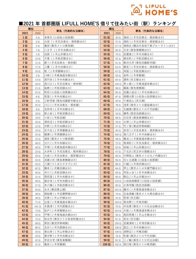 2021年首都圏版 LIFULL HOME'S 借りて住みたい街（駅）ランキング（LIFULL HOME'S資料より）