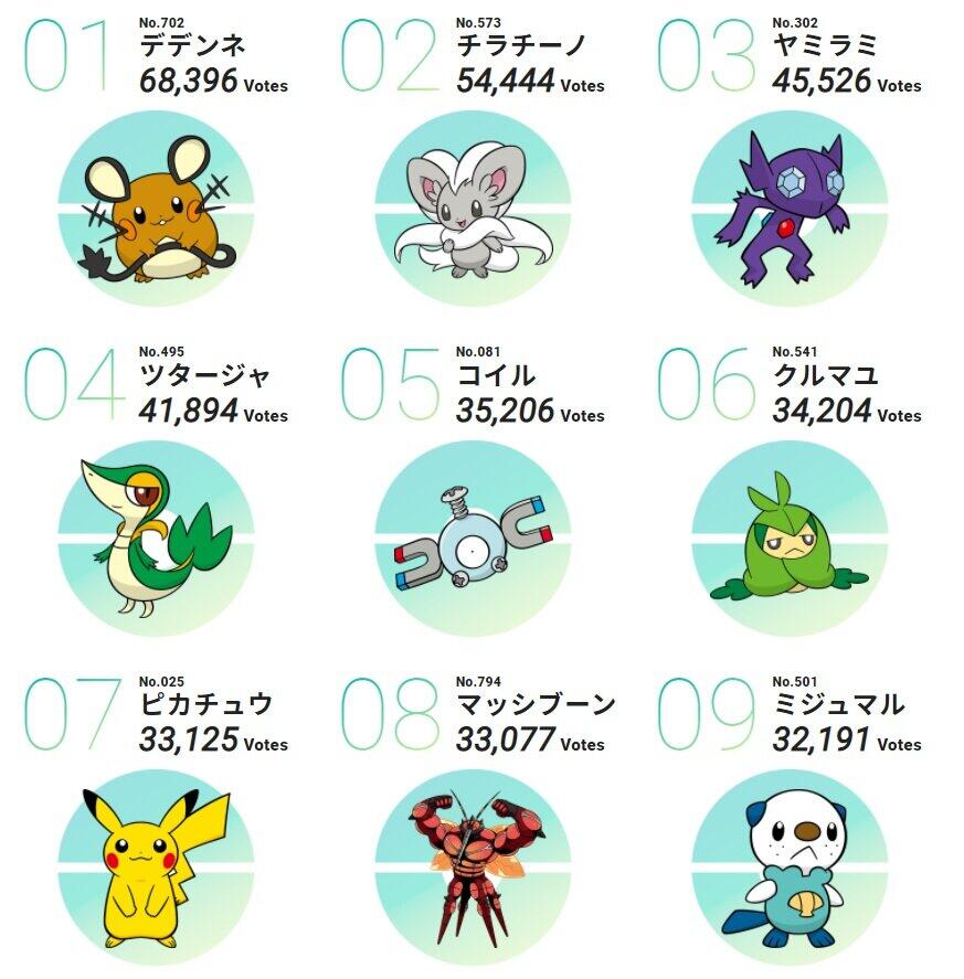 ポケモンがたくさんで 時の流れを感じる 25周年人気投票1位に 何者 の人も エンタメウィーク