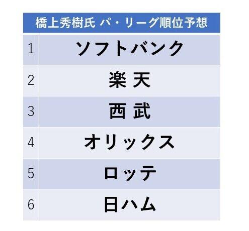 橋上秀樹氏のパ・リーグ予想