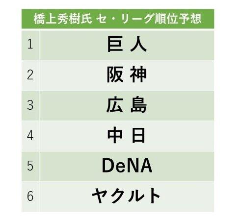 橋上秀樹氏のセ・リーグ予想