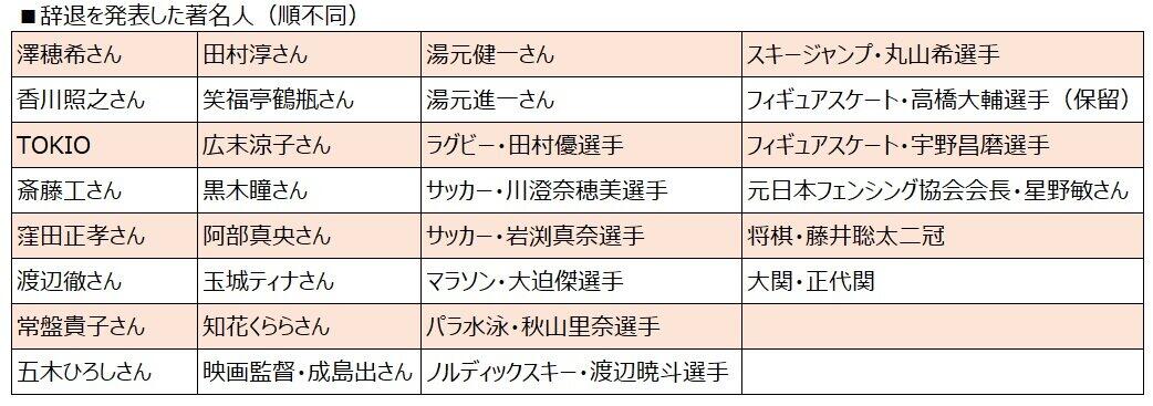 辞退を表明した著名人（J-CASTニュース編集部調べ）
