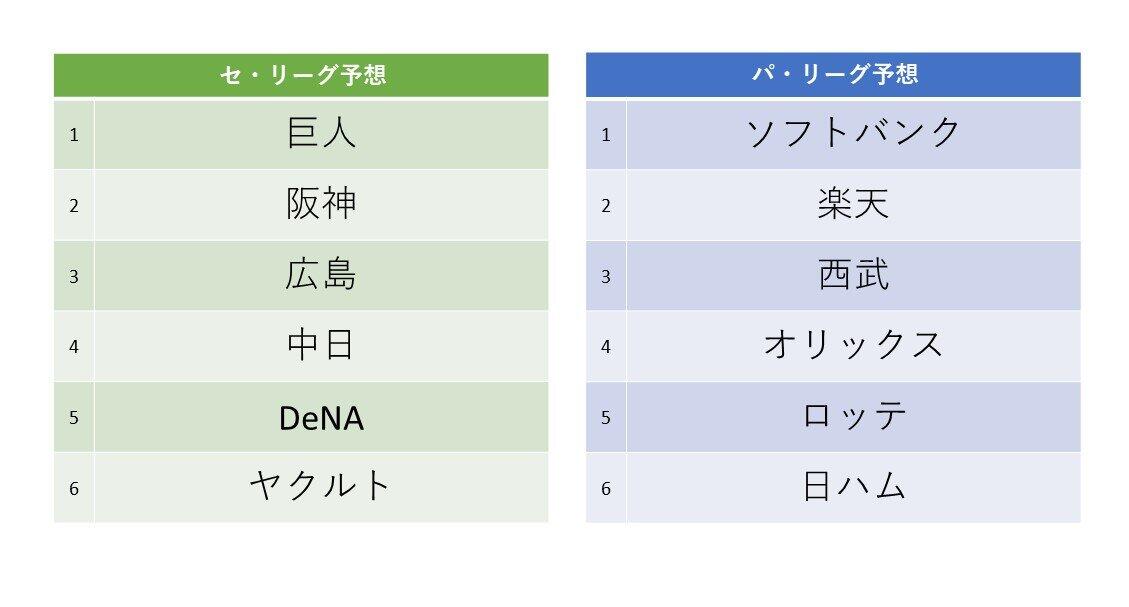 今年のプロ野球 日本一はどこ J Cast記者の予想は ヤクルト ソフトバンク J Cast ニュース 全文表示
