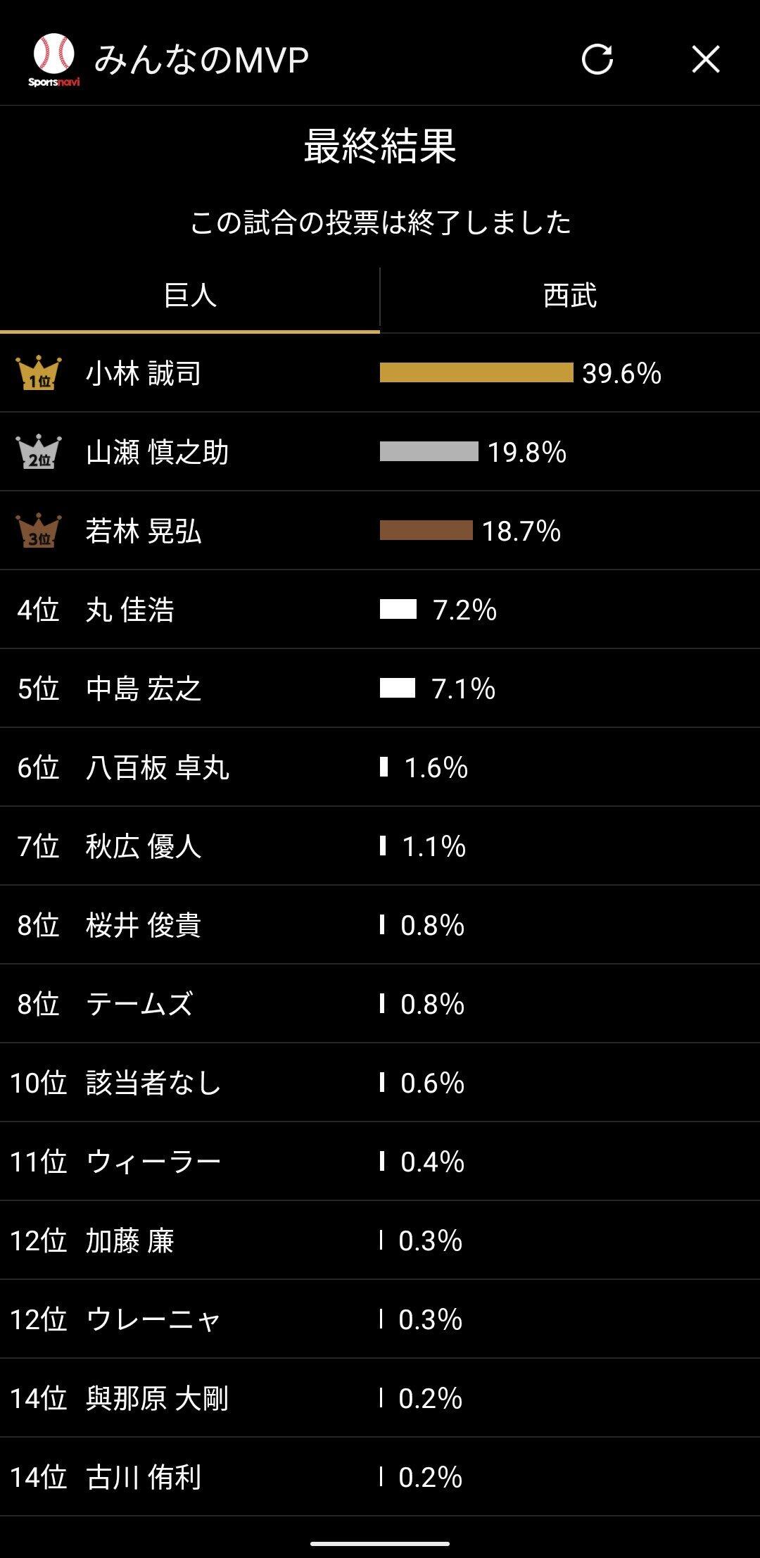 20日のMVP投票結果。丸、中島、テームズ、若林を差し置いて…