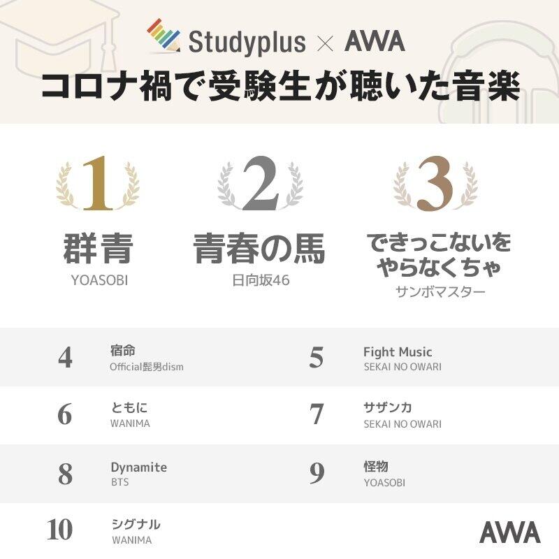 コロナ禍の受験生がよく聞いた曲は？　3位「サンボ」2位「日向坂」、1位は...