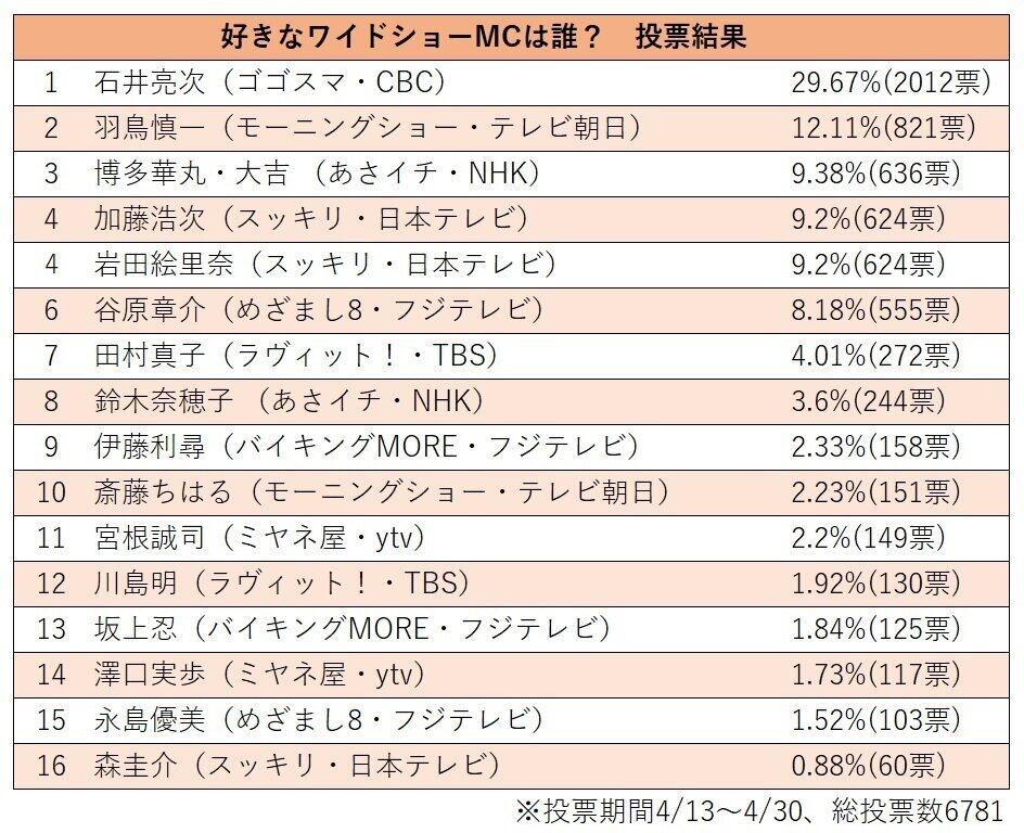 嫌いなワイドショー司会者は誰？　読者投票の結果、ダントツ1位はフジテレビの...