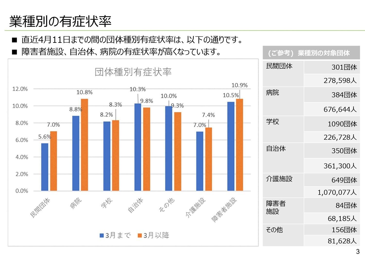 長崎県が提供している健康管理システム「N-CHAT（エヌチャット）」の「業種別の有症状率」のグラフ。7～10%に何らかの症状があることが分かる