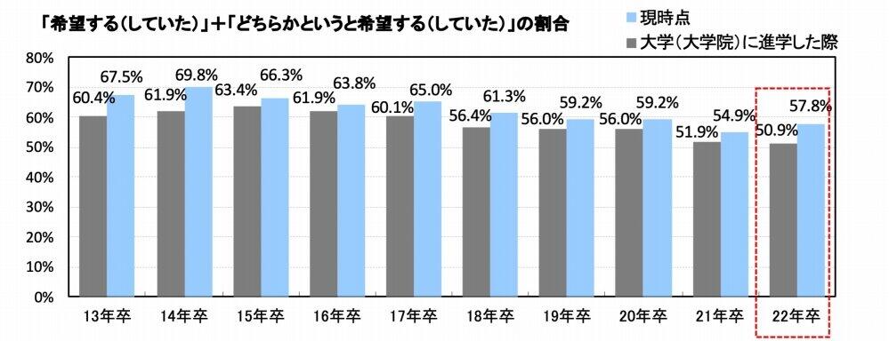 「Uターン就職」希望学生5年ぶり増加　コロナ禍の「オンライン就活」が一因か