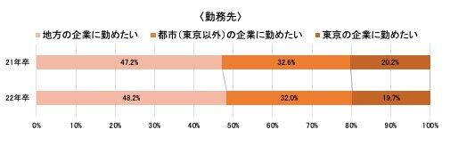 マイナビの調査結果
