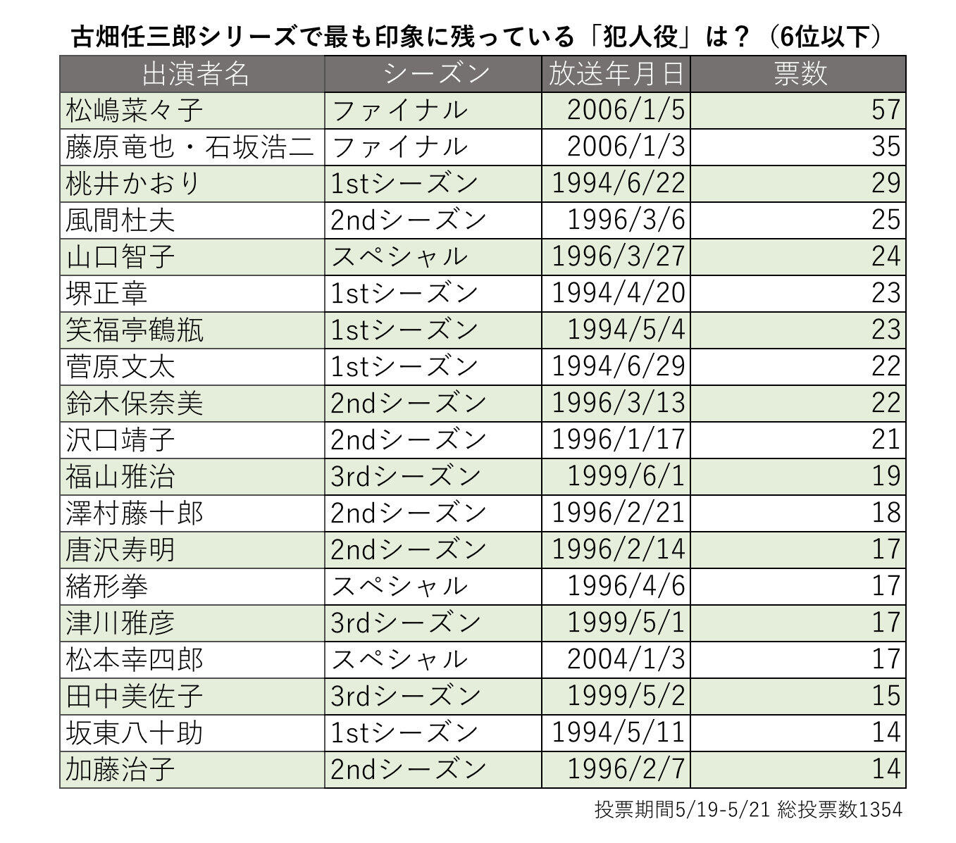 古畑任三郎で印象に残っている「犯人役」ランキング（編集部作成）
