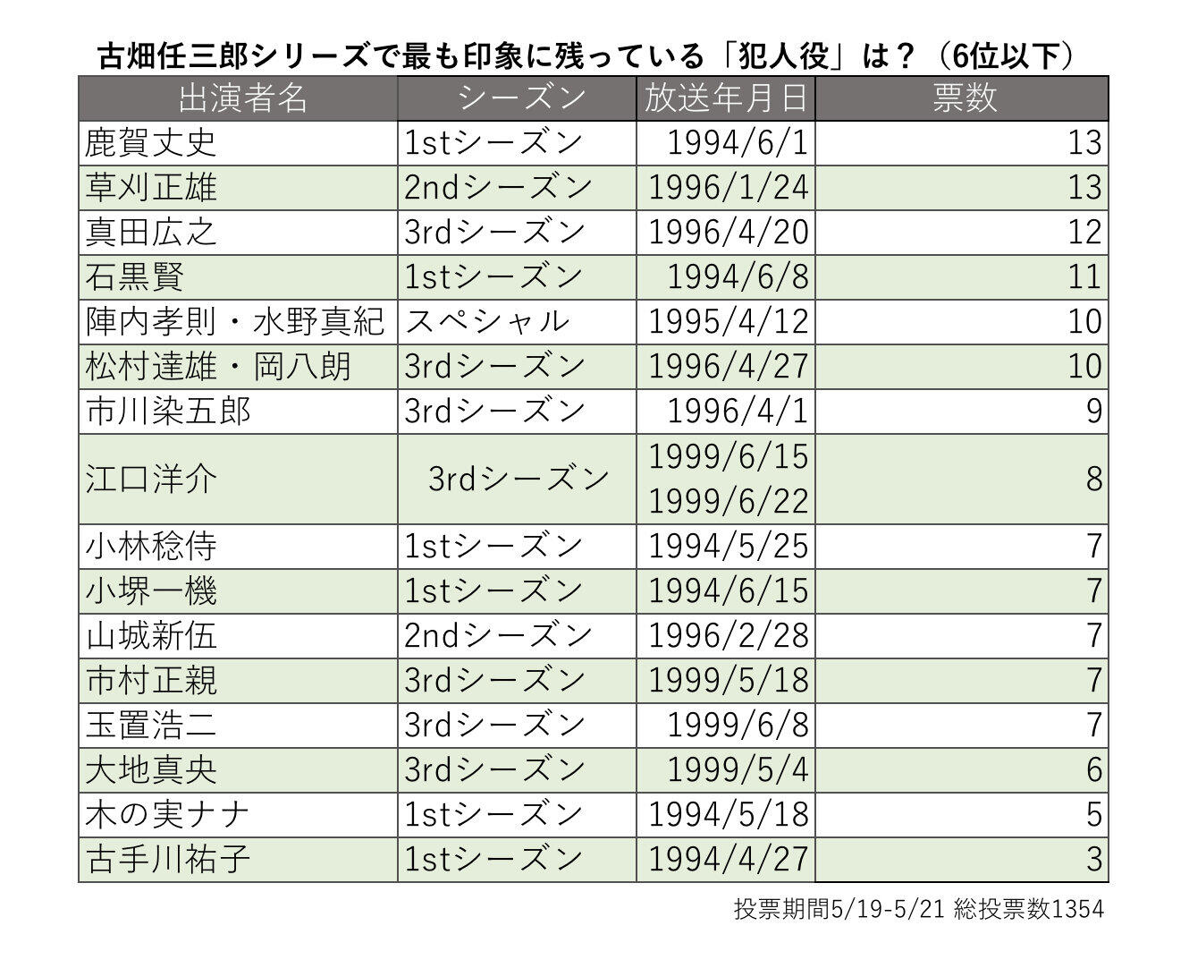 古畑任三郎で印象に残っている「犯人役」ランキング（編集部作成）
