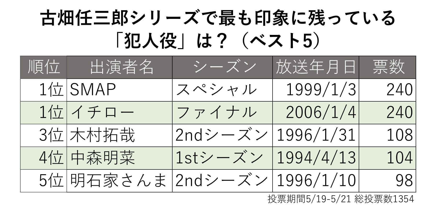 古畑任三郎で印象に残っている「犯人役」ランキング（編集部作成）

