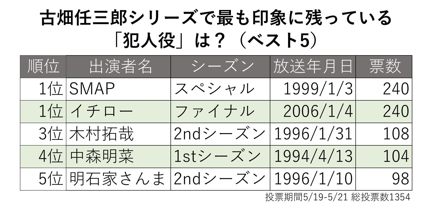 古畑任三郎で最も印象的だった犯人役は 読者投票の結果 同率1位になったのは J Cast ニュース