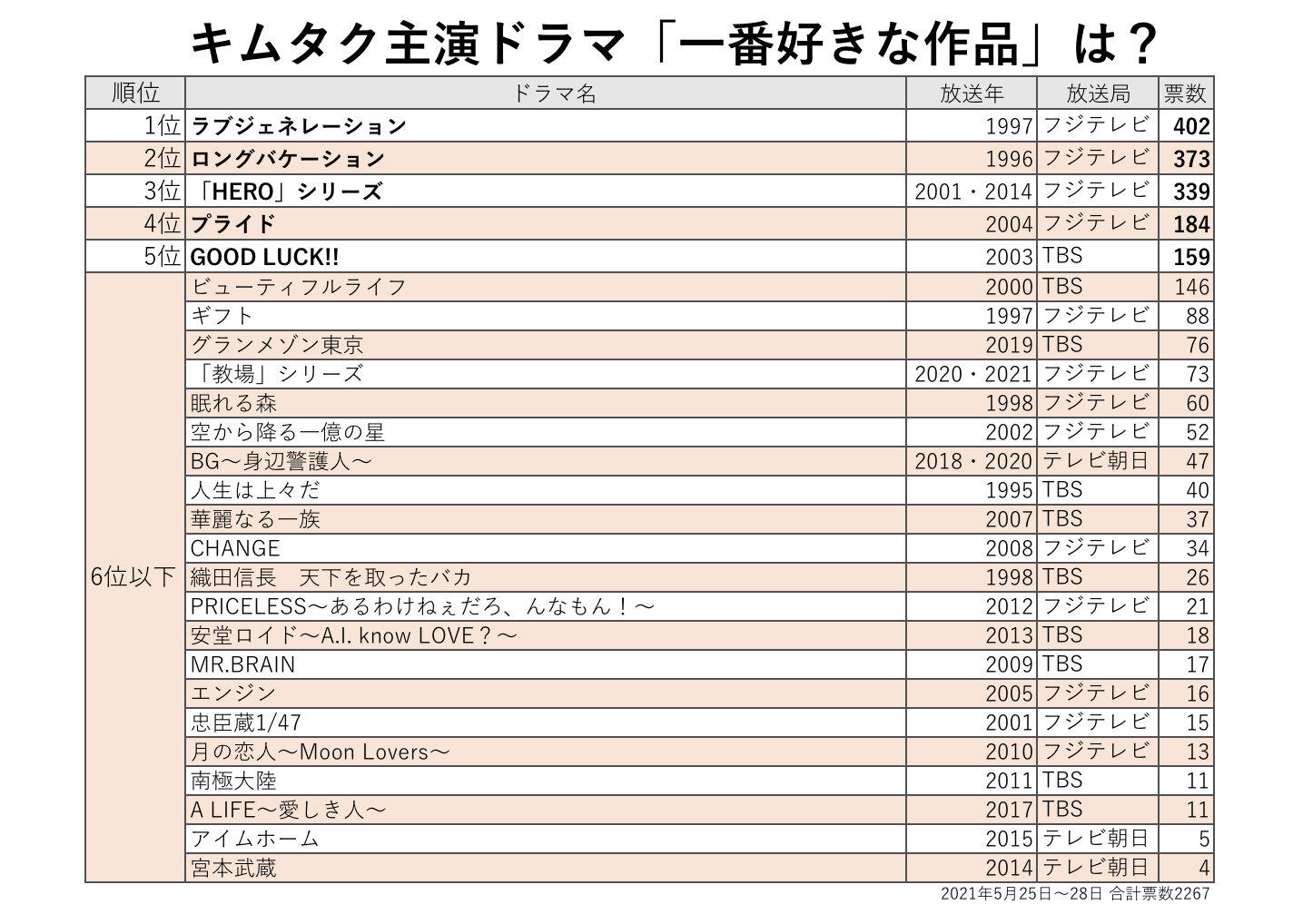 木村拓哉の主演ドラマ、何が一番好き？ 読者投票の結果発表、1位は ...