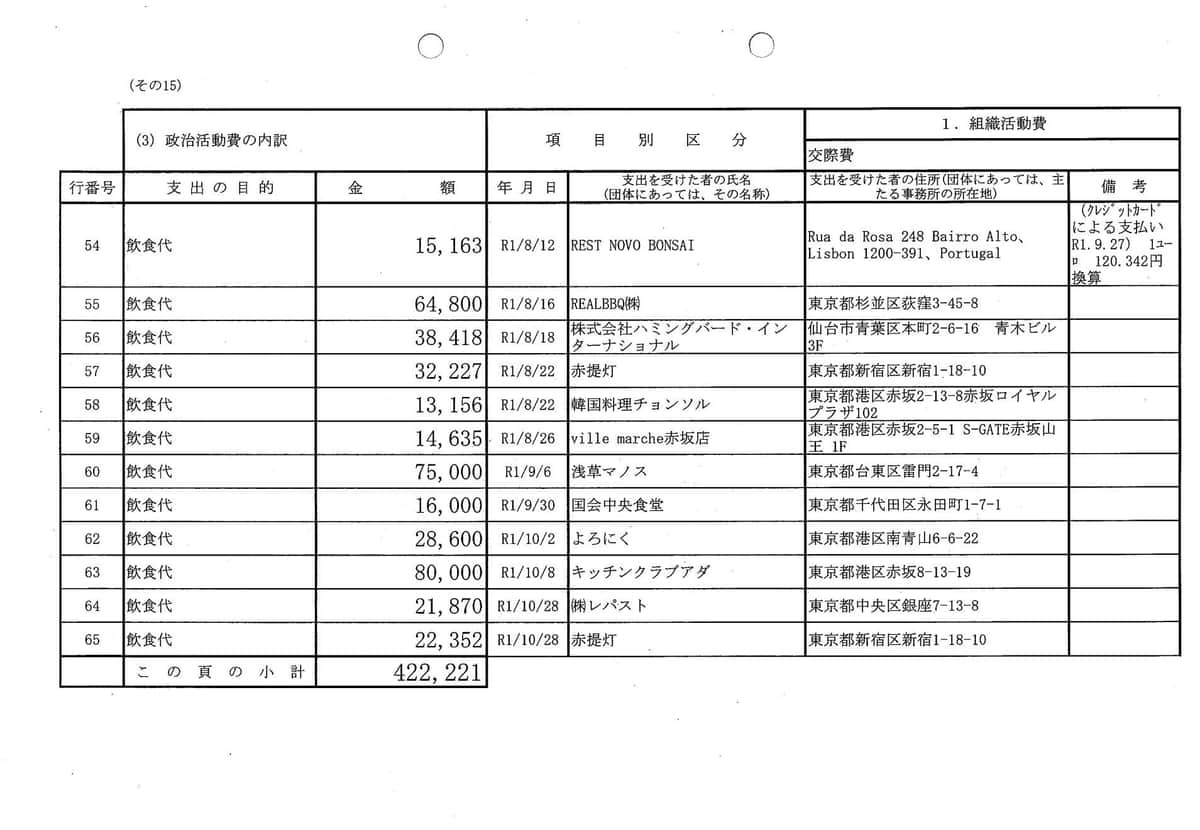 政治活動費の支出と一部が一致