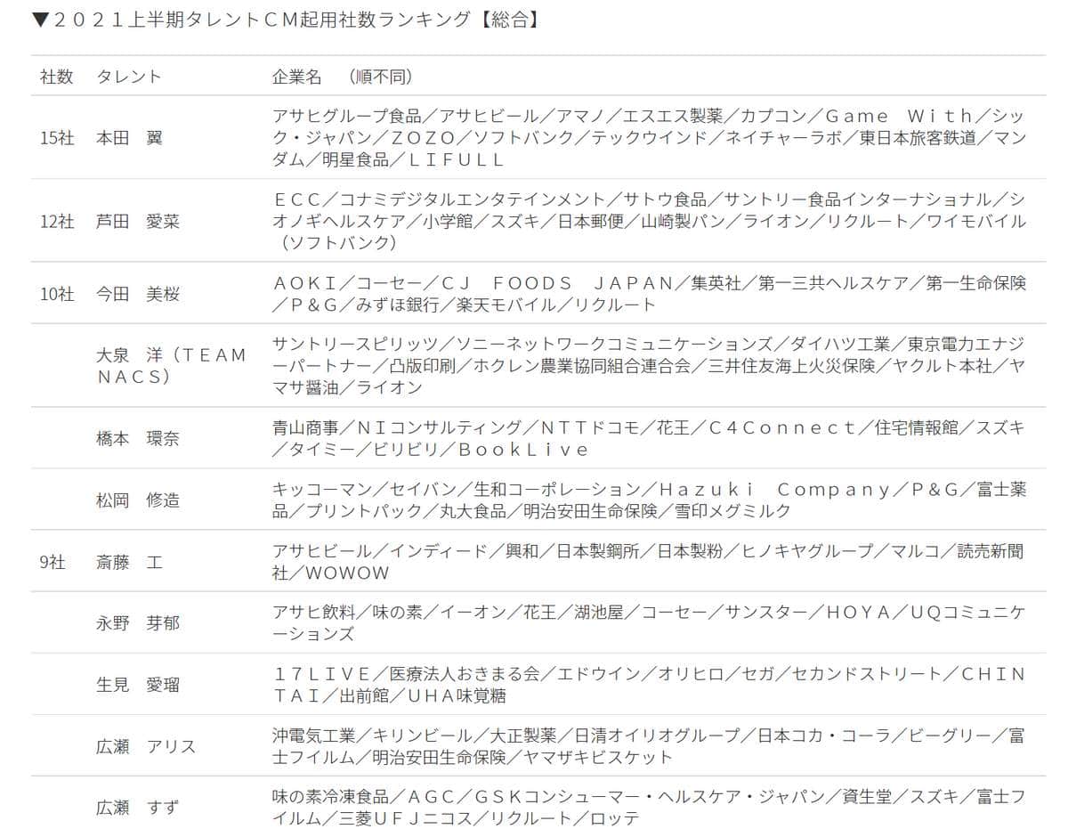 本田翼さんが1位となった、2021年上半期タレントCM起用社数ランキング【総合】