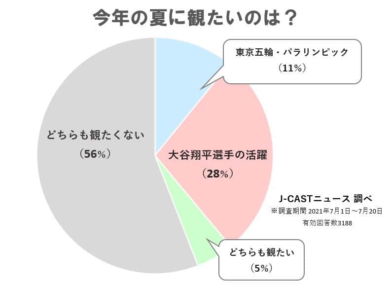 五輪と大谷選手の活躍、観たいのはどっち？