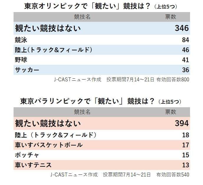 東京五輪・パラリンピックで「観たい」競技