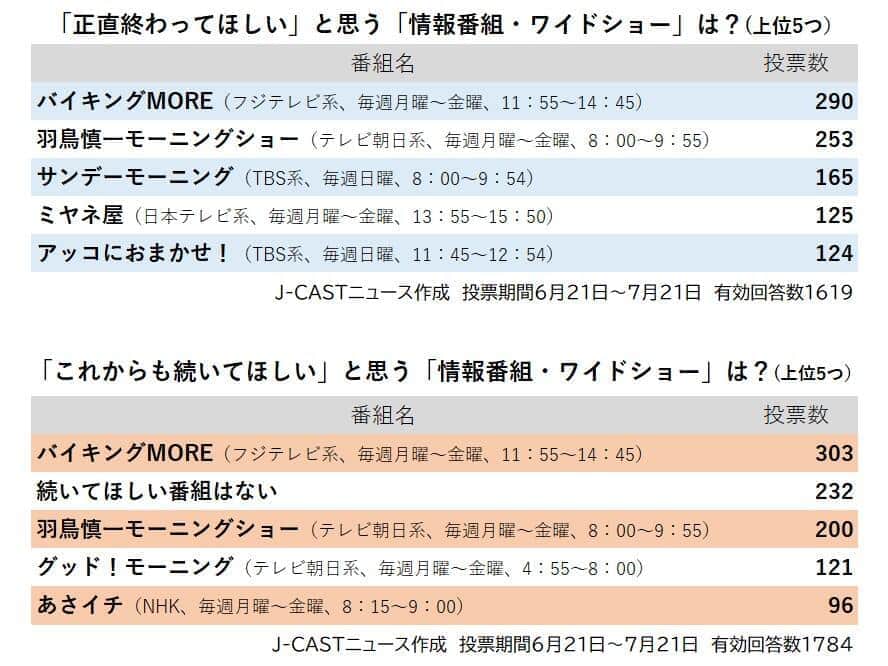 「正直終わってほしい」情報番組・ワイドショー、上位は？