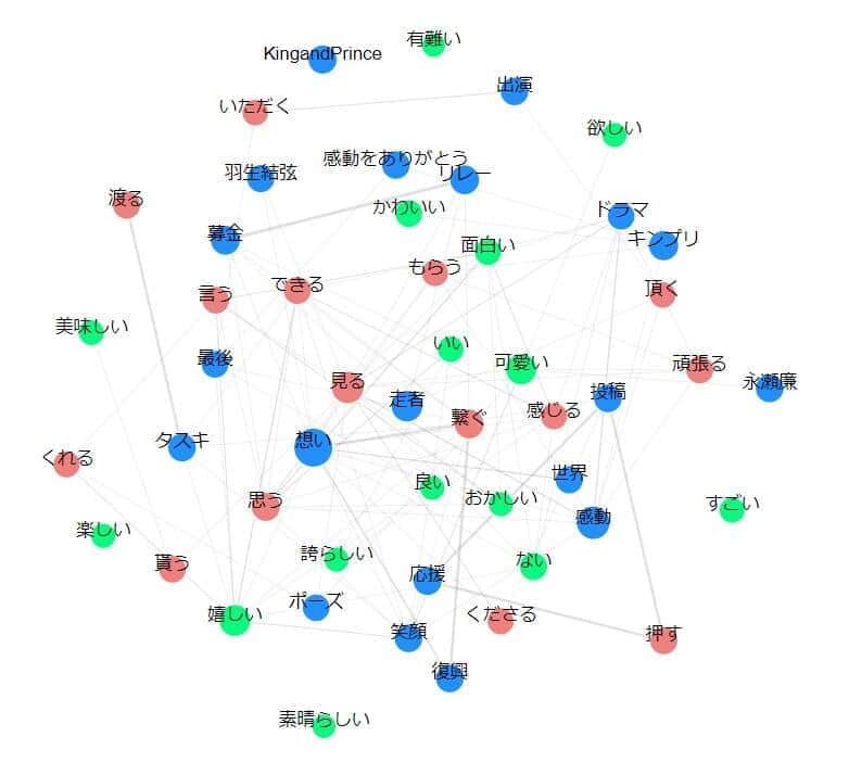 「24時間テレビ」という単語と共にツイートされた「ポジティブな単語」／ソーシャルインサイトより
