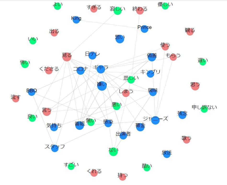 「24時間テレビ」という単語と共にツイートされたネガティブな単語／ソーシャルインサイトより
