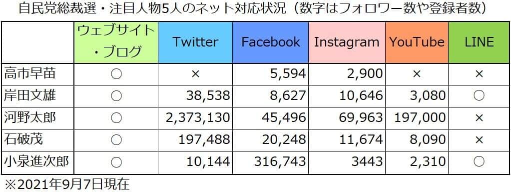 SNSの活用は議員によってそれぞれだ