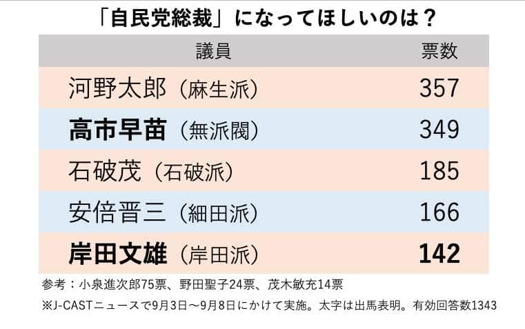 読者アンケートの結果は？（上位5人）