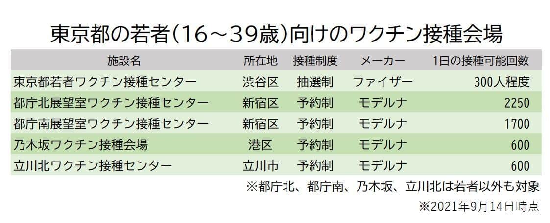 若者向けワクチン接種会場の特徴