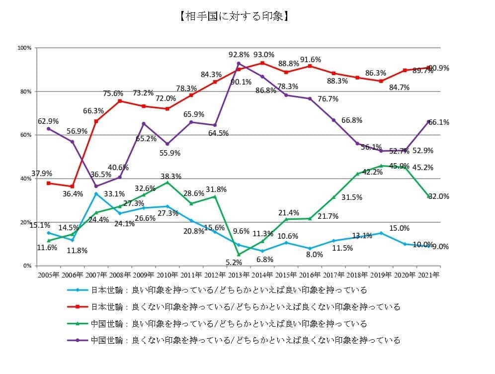 相手国に対する印象の変化（言論NPOの発表資料から）
