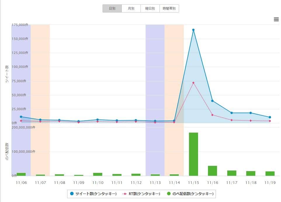 「ケンタッキー」を含むツイート数の推移（ソーシャルインサイトより）