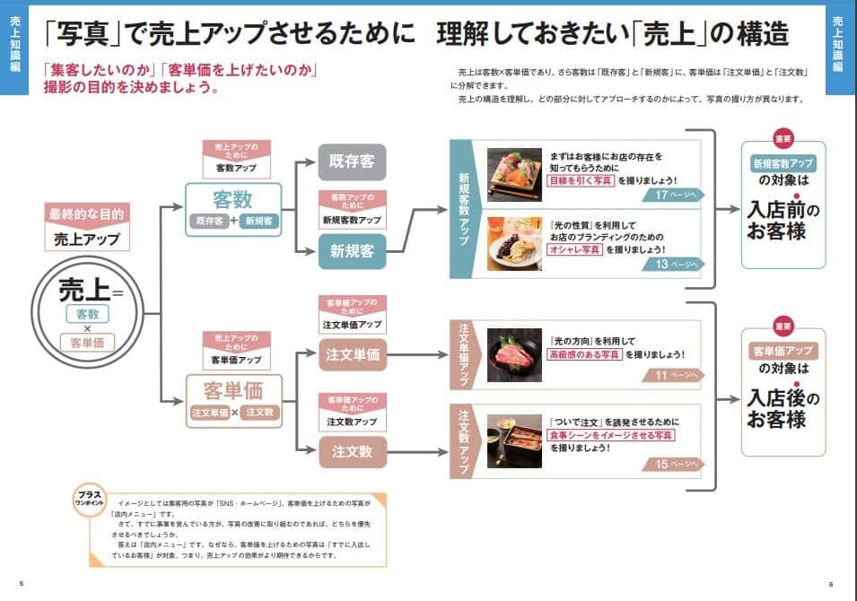売上の構造などを解説