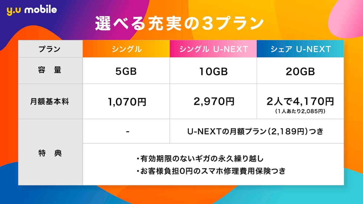 y.u mobileは3つのプランを展開（2021年12月現在）