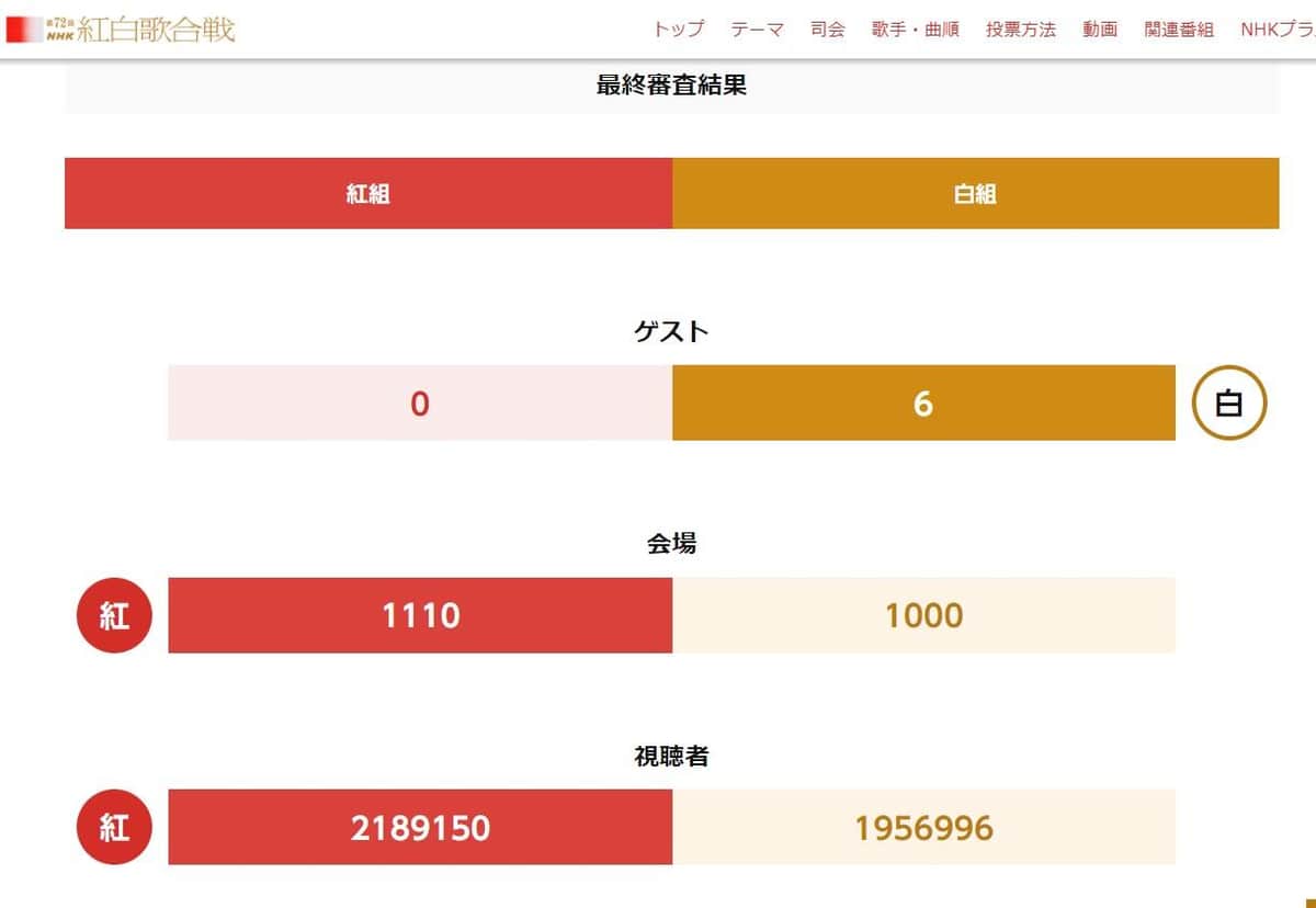 第72回NHK紅白歌合戦の投票結果（公式サイトより）