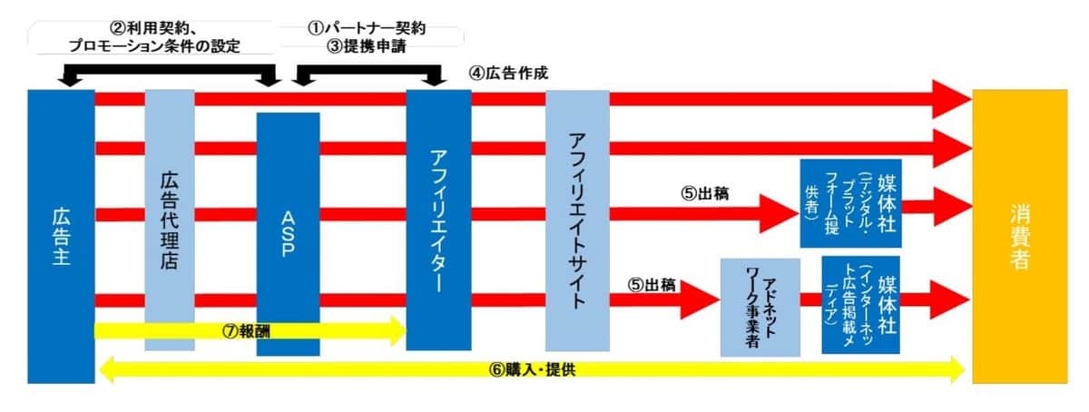 アフィリエイト広告の商流イメージ（消費者庁資料より）