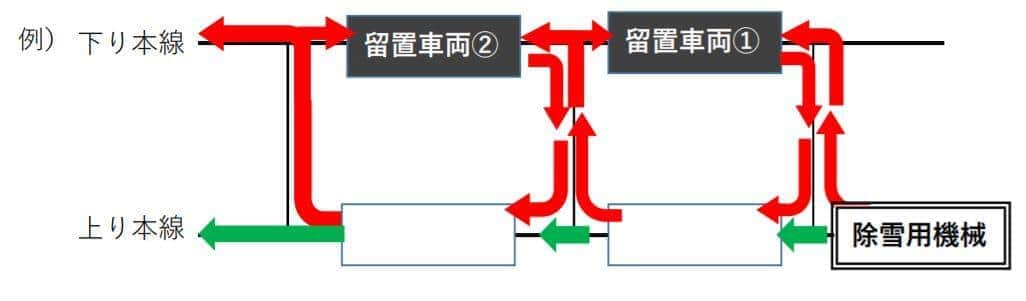 留置車両を動かすプロセス。1編成ずつ救出し、また別の編成を除雪することを繰り返す