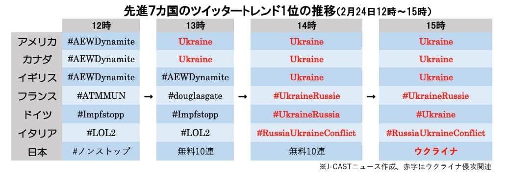 2022年2月24日12時〜15時の各国のトレンド1位。日本は14時まで「無料10連」が1位だった