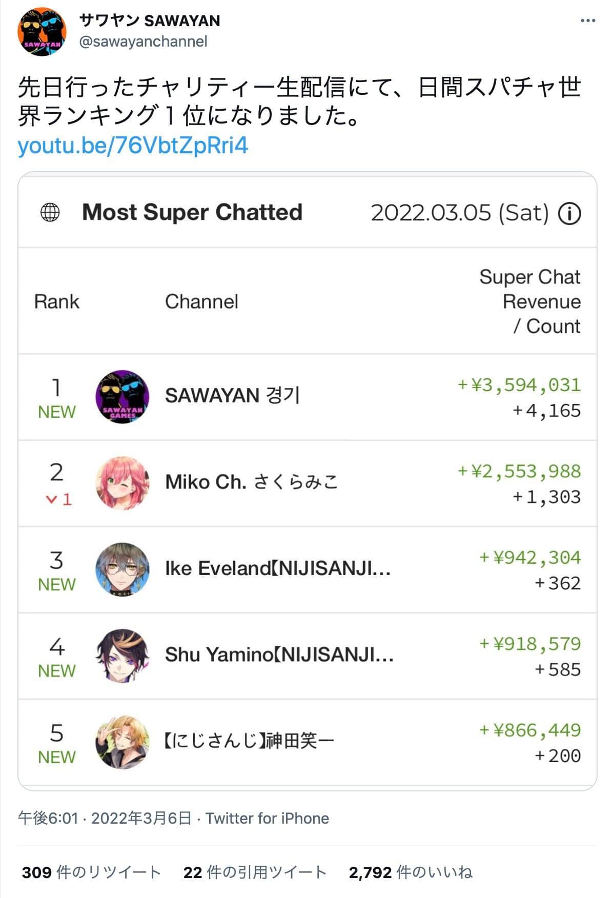 「サワヤン」兄弟のツイッター（@sawayanchannel）より