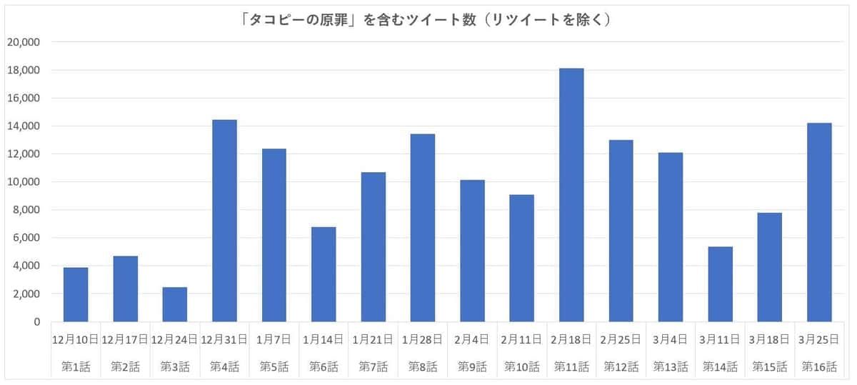 「タコピーの原罪」を含むツイート数（リツイートを除く）
