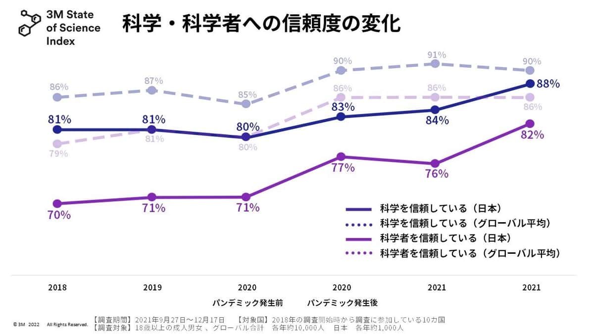 スリーエムは、日本での科学への信頼度は上昇傾向にあると発表
