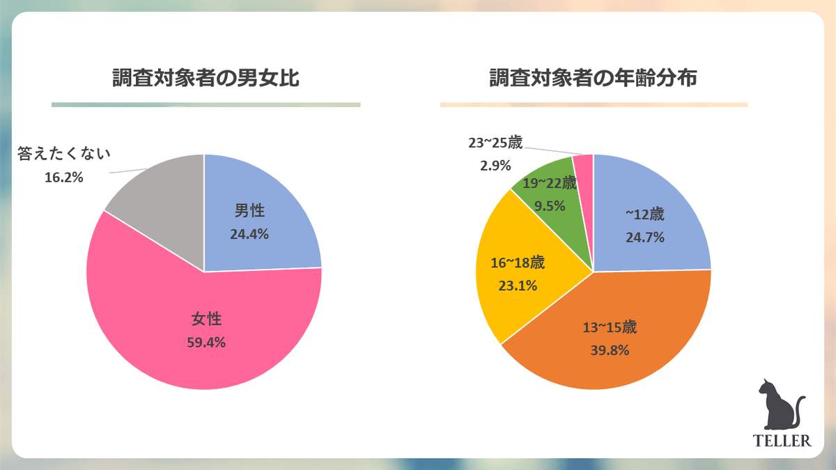 テラーノベルがアプリユーザーを対象に行ったアンケートの回答者属性  （プレスリリースより）
