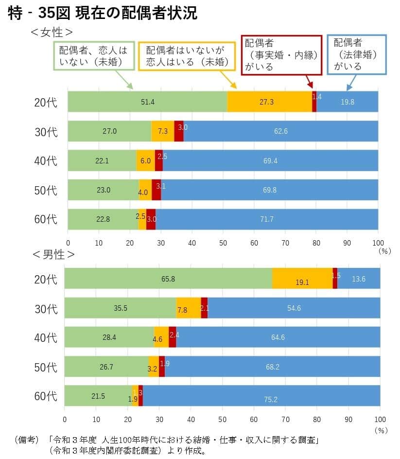 20代女性の約5割、20代男性の約7割が「配偶者・恋人はいない」 と回答（「令和4年版男女共同参画白書」 より）