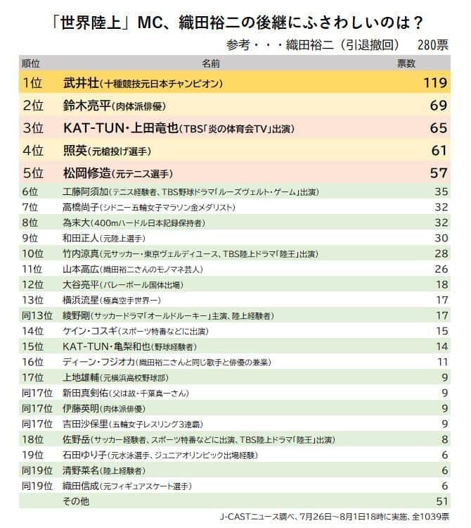 今回のアンケート結果