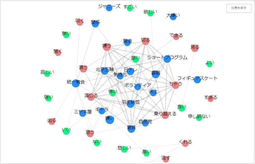 「24時間テレビ」という単語と共にツイートされた「ネガティブな単語」／ソーシャルインサイトより
