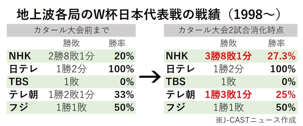 地上波各局の戦績