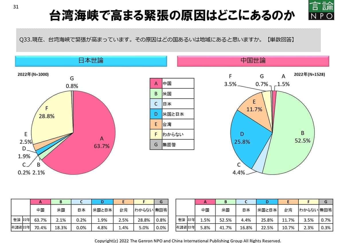 台湾海峡緊張の原因をめぐる見方は日中ではっきり分かれた（言論NPOの発表資料から）