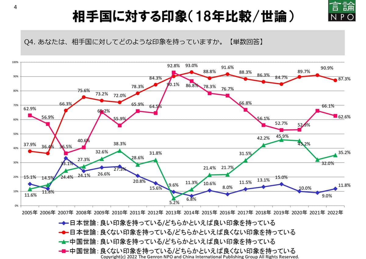 互いの印象が「良くない」と答えた人の割合は高止まりしている（言論NPOの発表資料から）